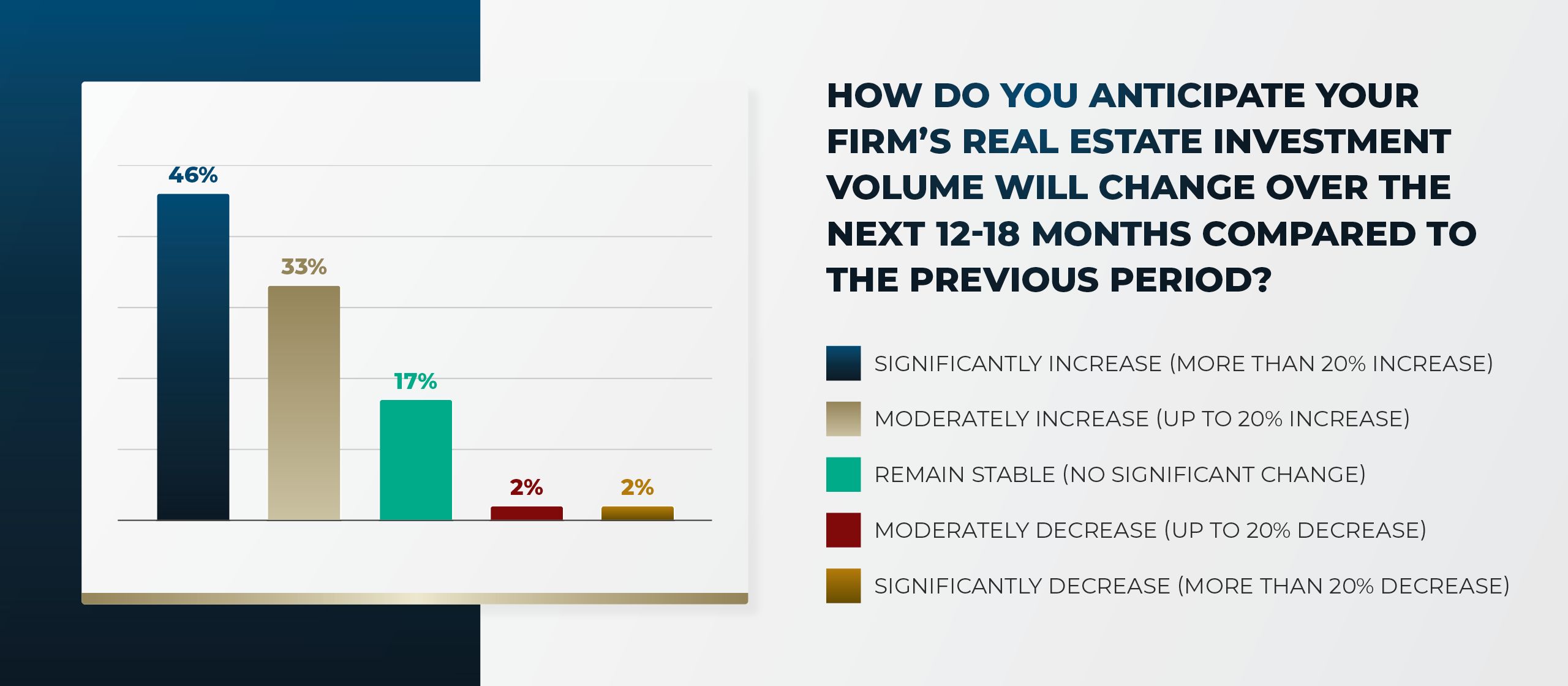 Graph showing results of polling among global real estate market leaders answering the question: How do you anticipate your firm's real estate investment volume will change over the next 12-18 months compared to the previous period?